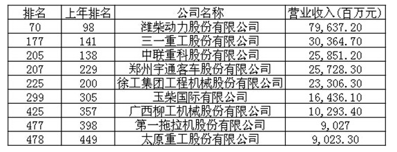 工程机械、财富中国500强