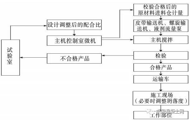 混凝土生产流程图